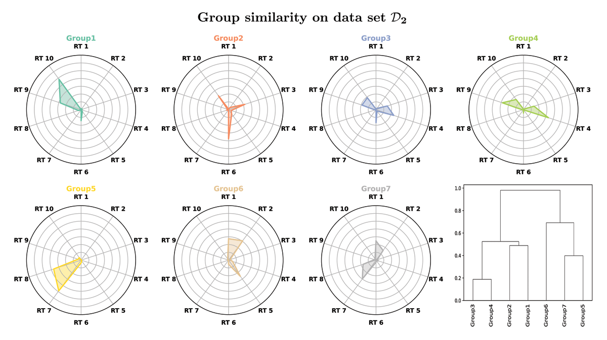 The fingerprints of the different groups regarding the response types as spider plots. The radial y-axes are scaled to (0, 0.7). Moreover, the group similarity on data set ￼ is shown as a dendrogram