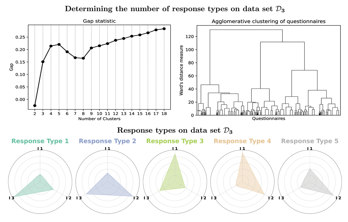 Graphical representation of the gap statistic as well as the dendrogram corresponding to the goodness of the clustering of the questionnaires in data set ￼. Moreover, the corresponding response types are shown as a spider plot