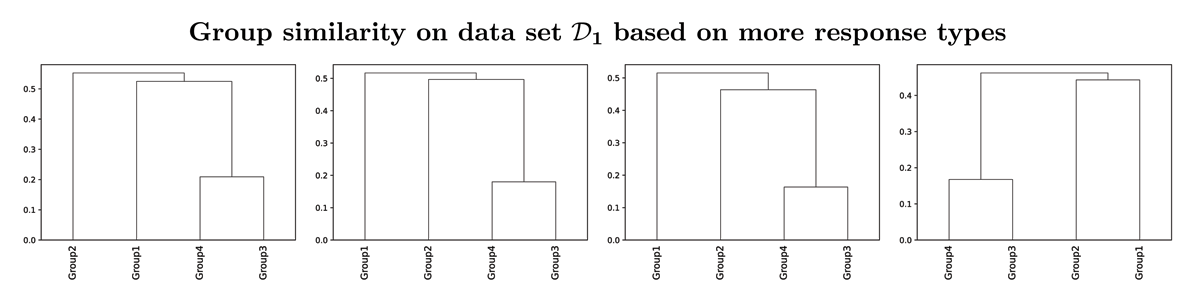 The similarity between the groups in data set ￼ for a growing number of response types (left: 5 response types, right: 8 response types). The similarity based on the optimal number of response types (5) gives no significantly different result as the similarity based on more response types