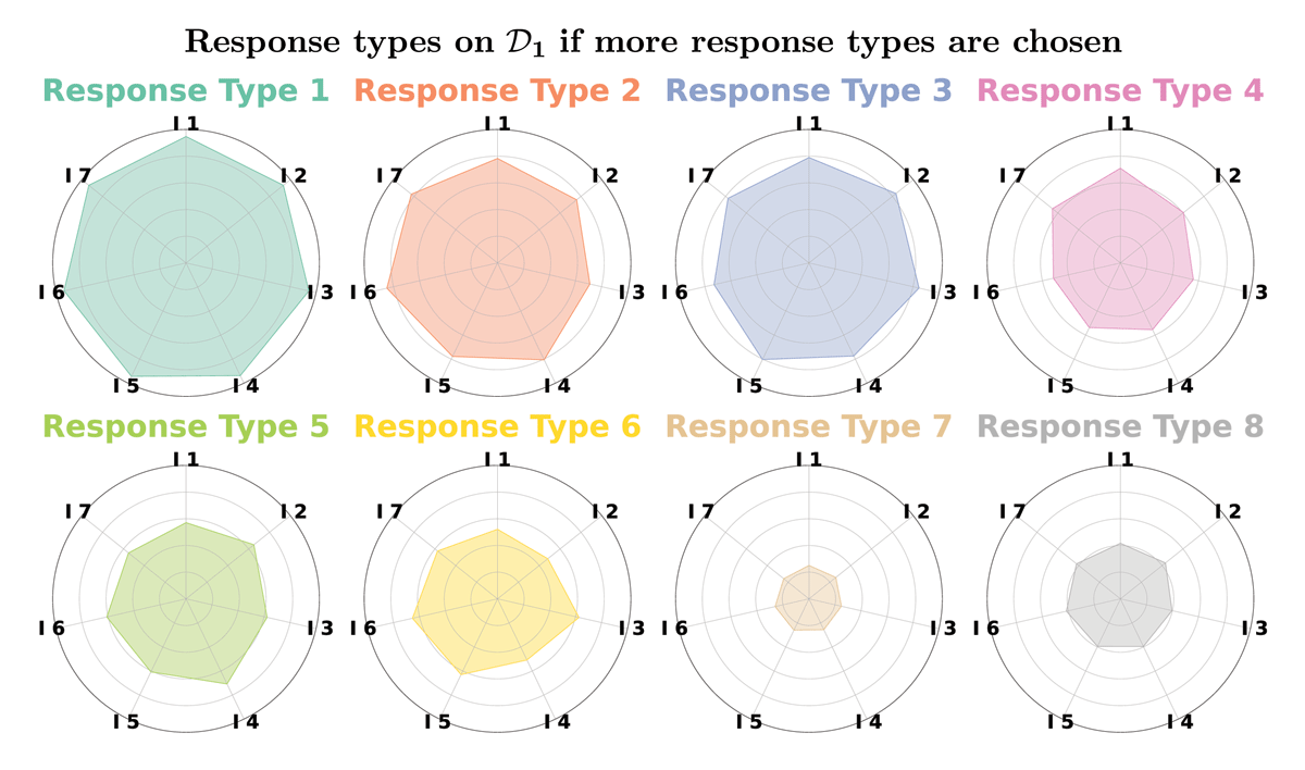 The eight response types on data set ￼. While the similarity between group fingerprints does not vary if more response types are used, the response types themselves are much worse separated