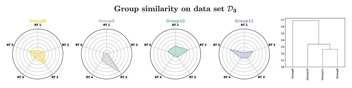 The fingerprints of the different groups regarding the response types as spider plots. The radial y-axes are scaled to (0, 0.7). Again, the group similarity on data set ￼ is visualized by a dendrogram