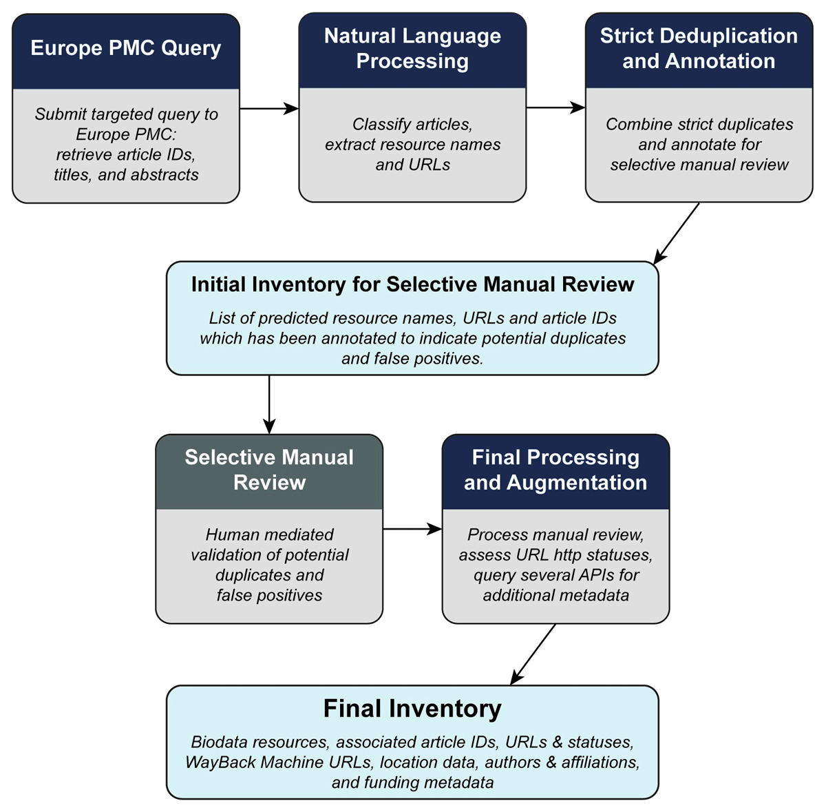 A flow chart that reads from left to right and top to bottom