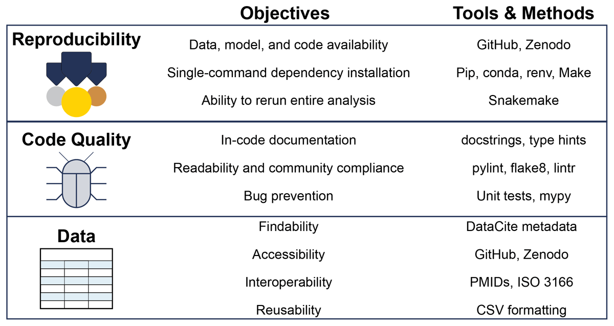 Table with two columns and three rows. Each row has a small icon at the left