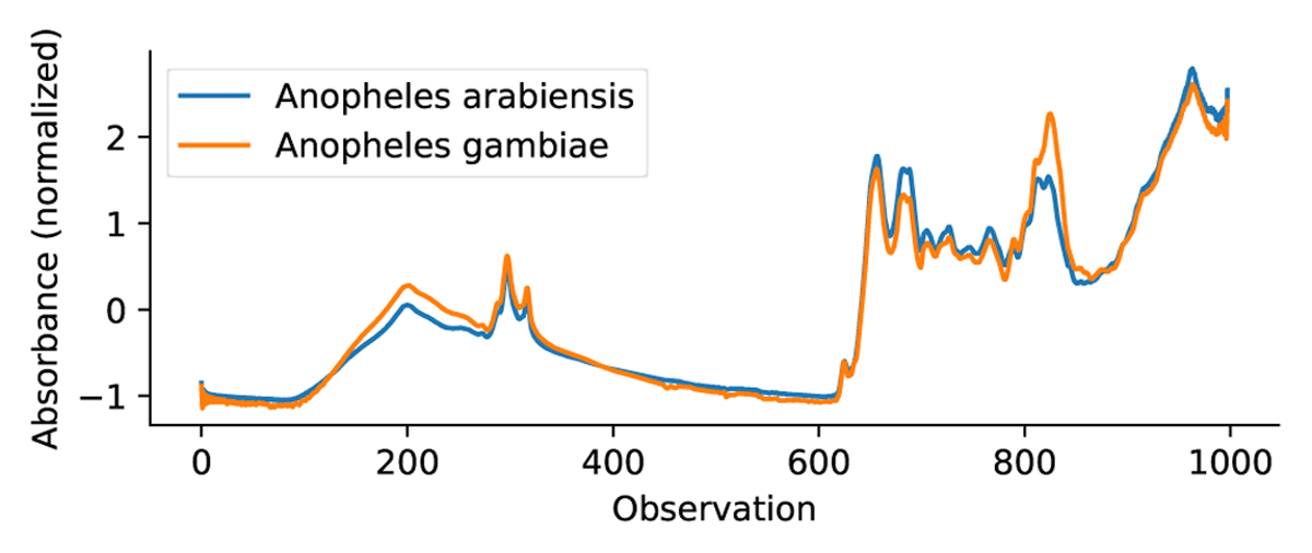 MIRS data after the preprocessing steps of dimensionality reduction and normalization