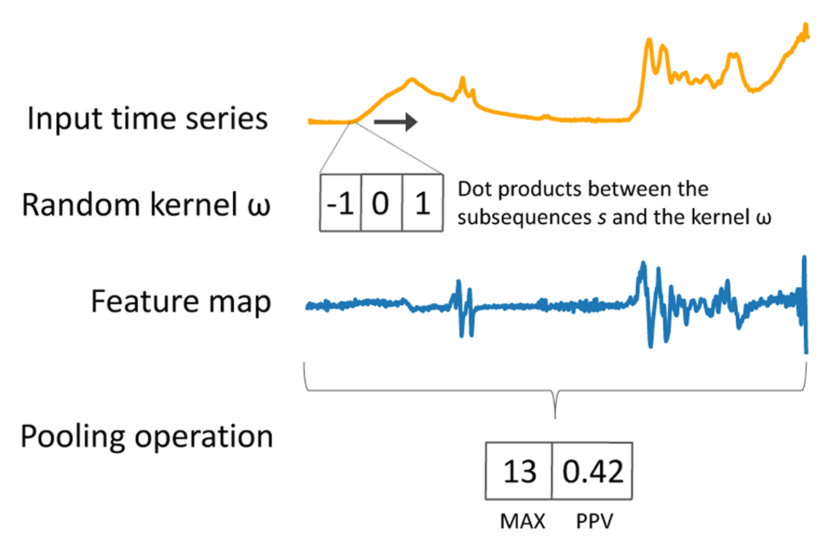 Process of kernel convolution for feature extraction in which two features (MAX and PPV) are extracted from the transformed time series (or feature map). Rocket performs such a process for 10,000 random kernels generating 20,000 features for training a linear classifier