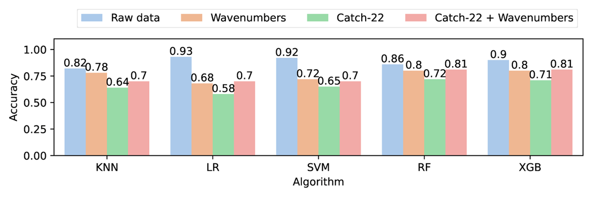 Accuracy of feature-based classifiers for the species prediction