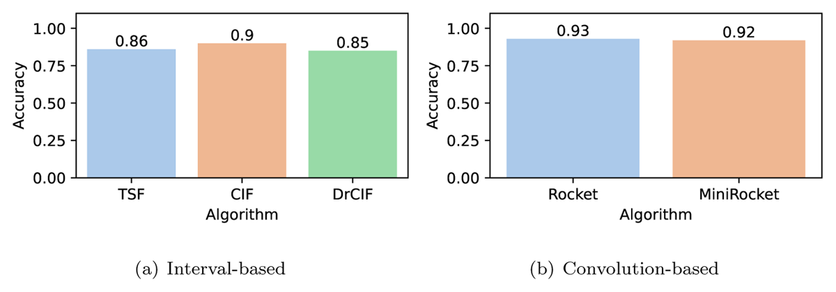Accuracy results of interval and convolution-based classifiers for the species prediction
