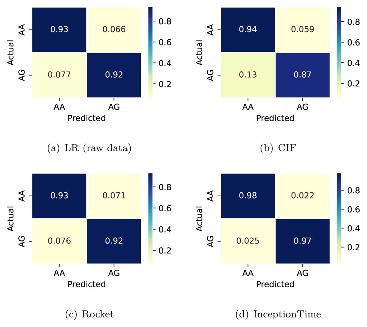 Confusion matrix obtained by the best classifier of each approach (i.e., feature-based, interval-based, convolution-based, and deep learning) for species classification