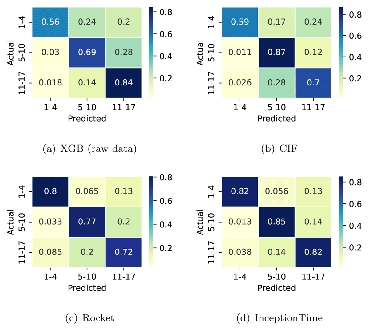 Confusion matrix obtained by the best classifier of each approach (i.e., feature-based, interval-based, convolution-based, and deep learning-based) for species classification