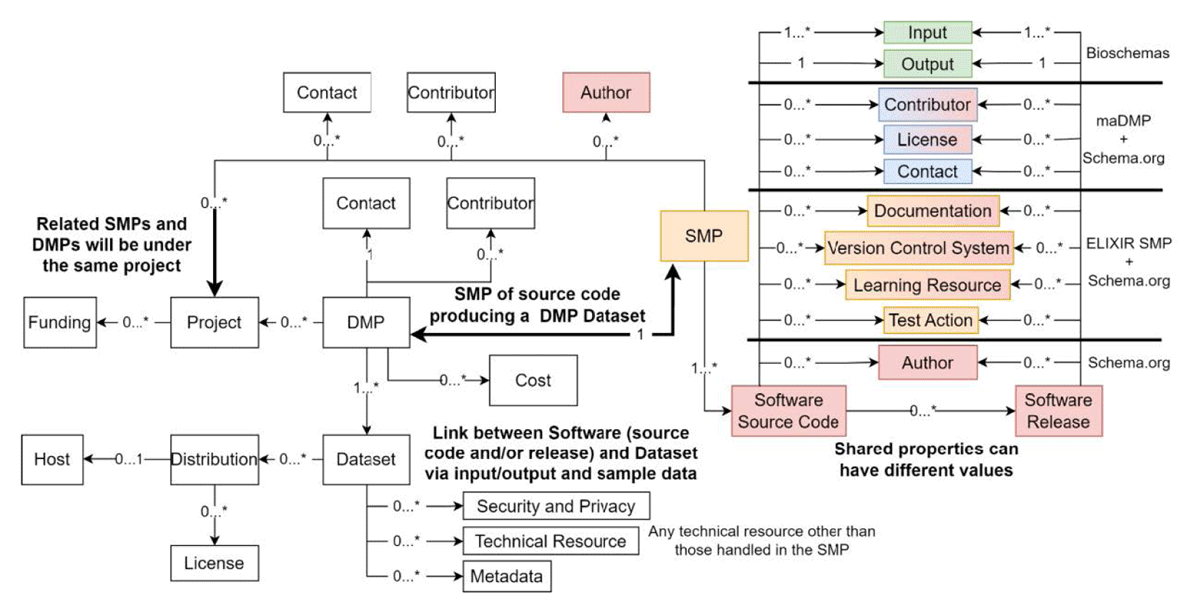 Metadata model for machine-actionable SMPs