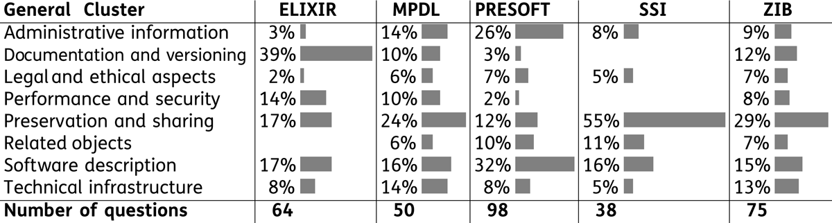 Comparison of the SMP templates reporting the fraction of questions assigned to each topic clusters