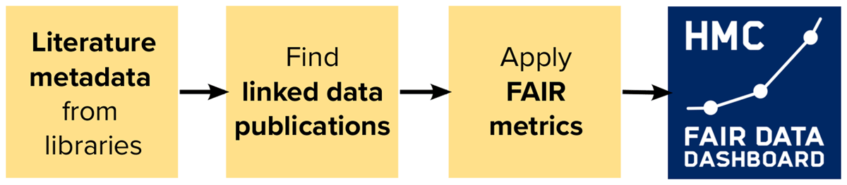 Schematic illustration of the modular pipeline used to find and assess linked data publications of a research organization