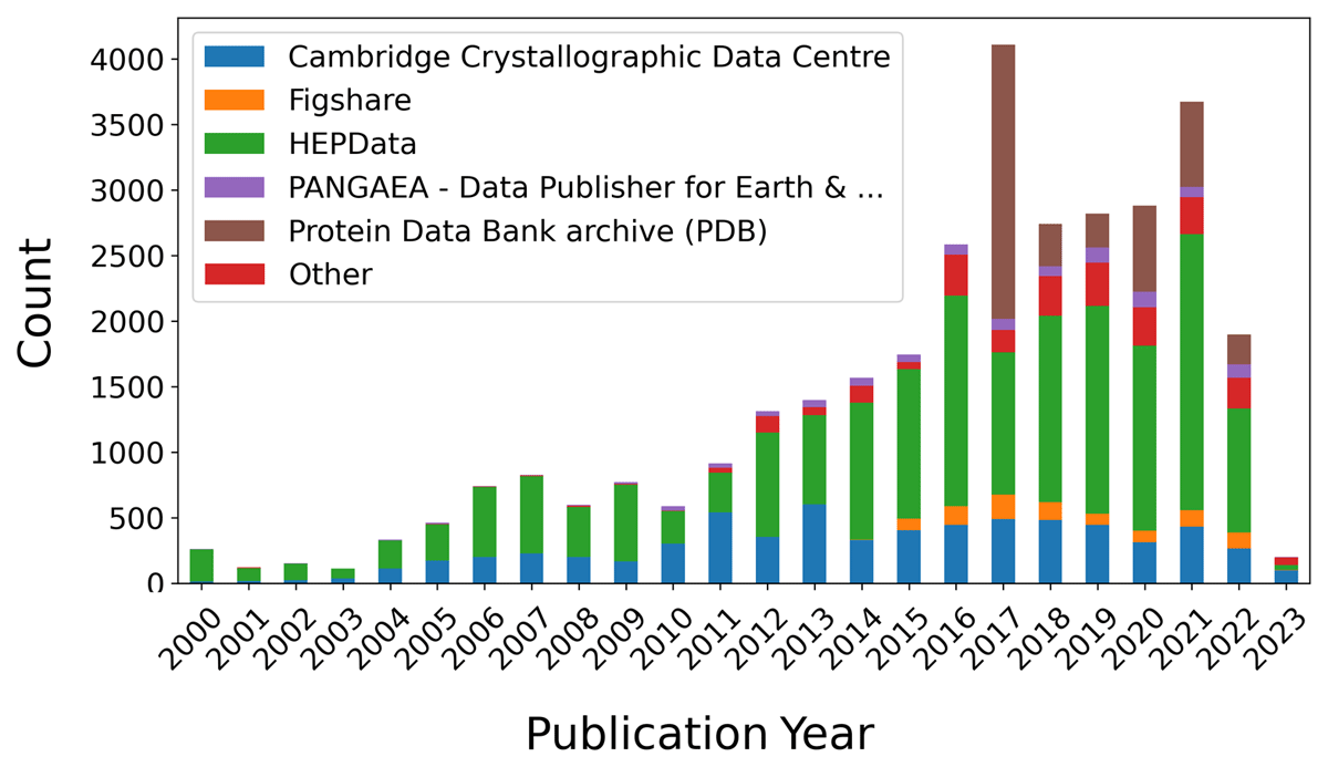 Time evolution of linked data publications contained in the dashboard approach, after filtering (status: June 2023). The color codes indicate the five most frequent publisher names associated to that data