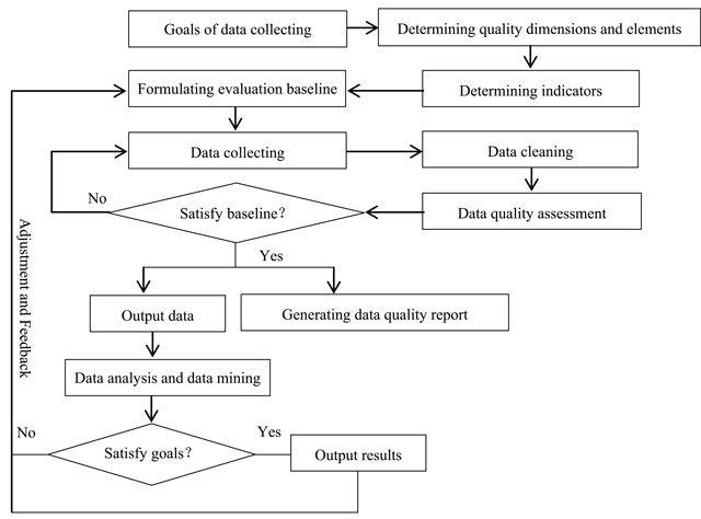 literature review quality of data