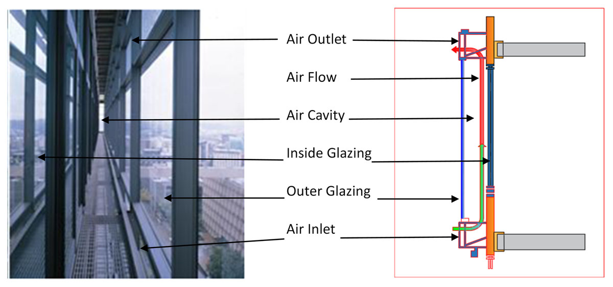 Double-skin façade detail. (a) (Daneshkadeh, 2013) and (b) author.