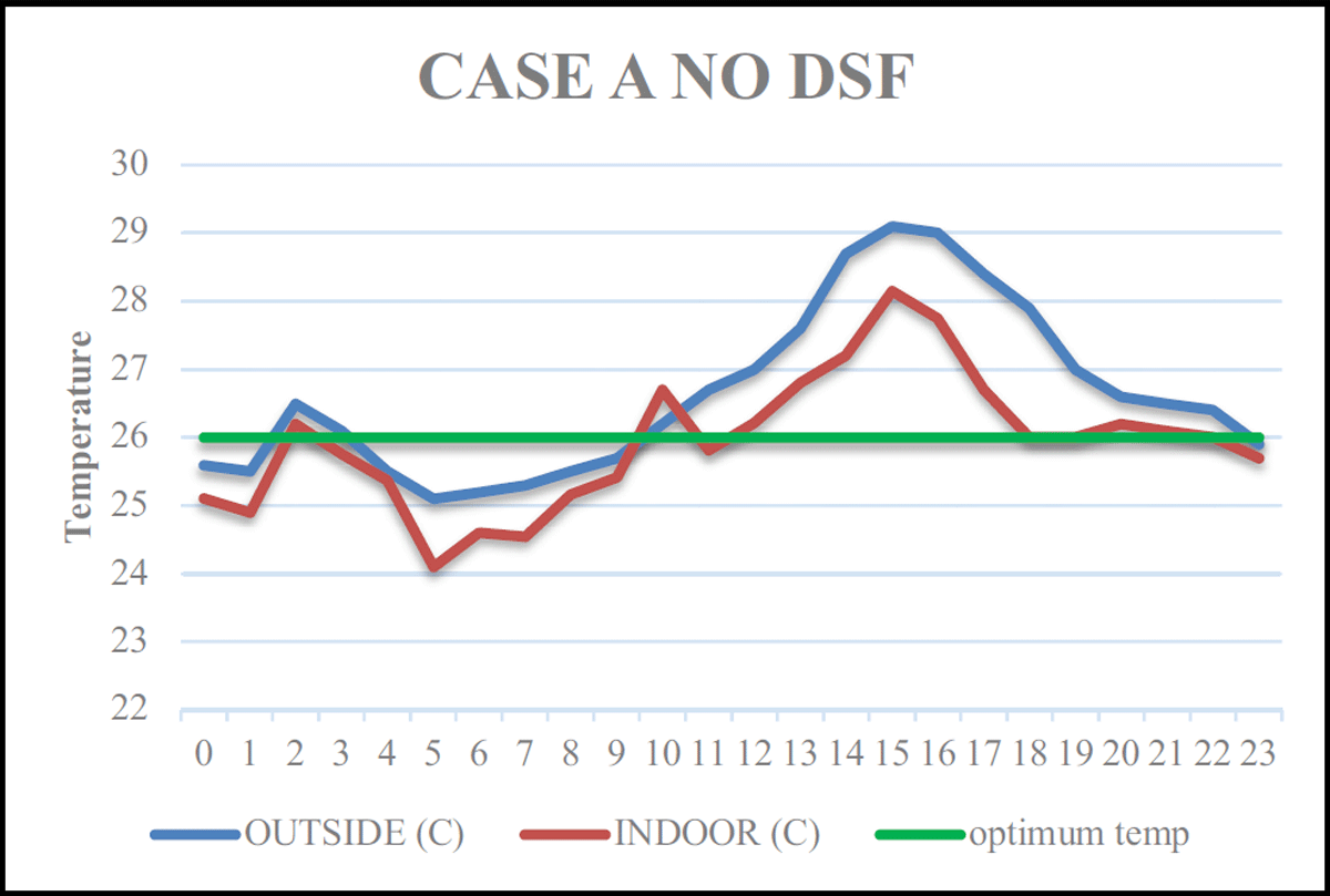 Hourly temp conditions without DSF.