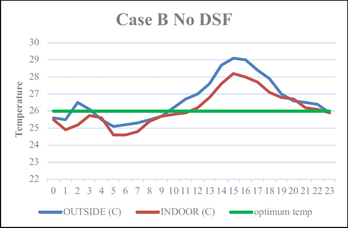 Hourly temp conditions without DSF.