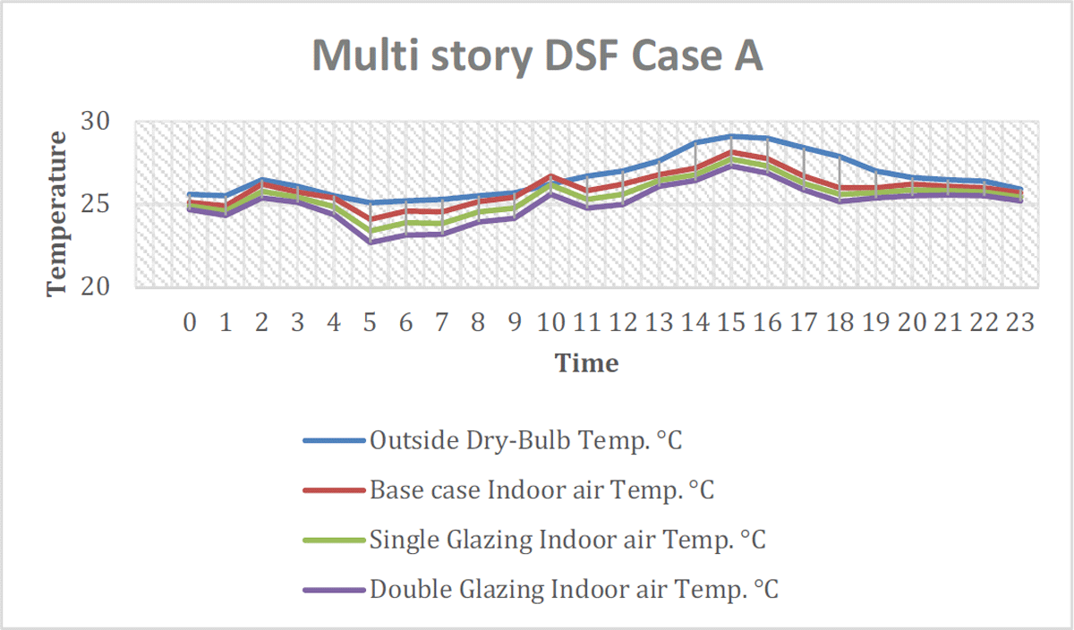 Hourly temp conditions with multi-story DSF.