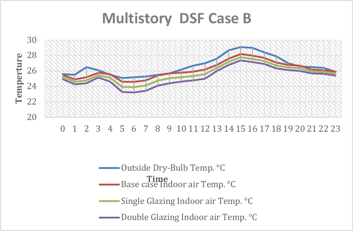 Hourly temp conditions with multi-story DSF.