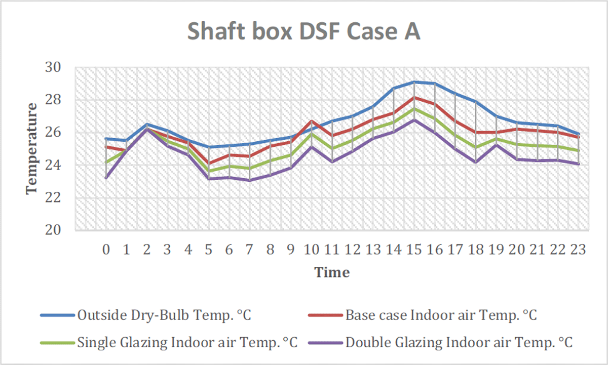 Hourly temperature conditions with Shaft box DSF.