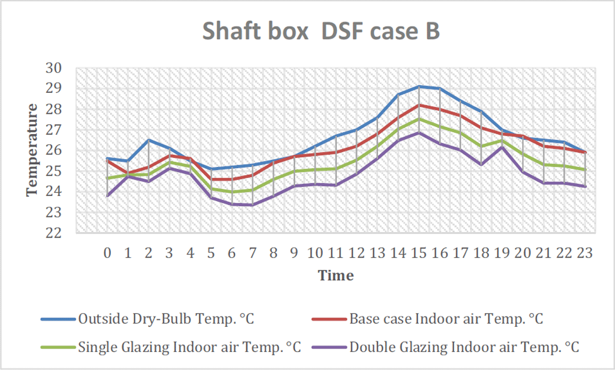 Hourly temperature conditions after integrating with Shaft box DSF.