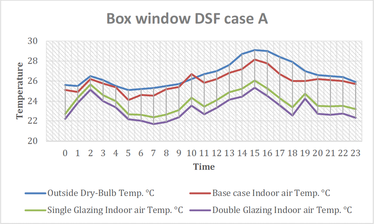 Hourly temp conditions with Box window DSF.