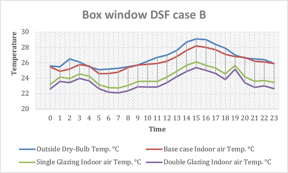 Hourly temp conditions with Box window DSF.