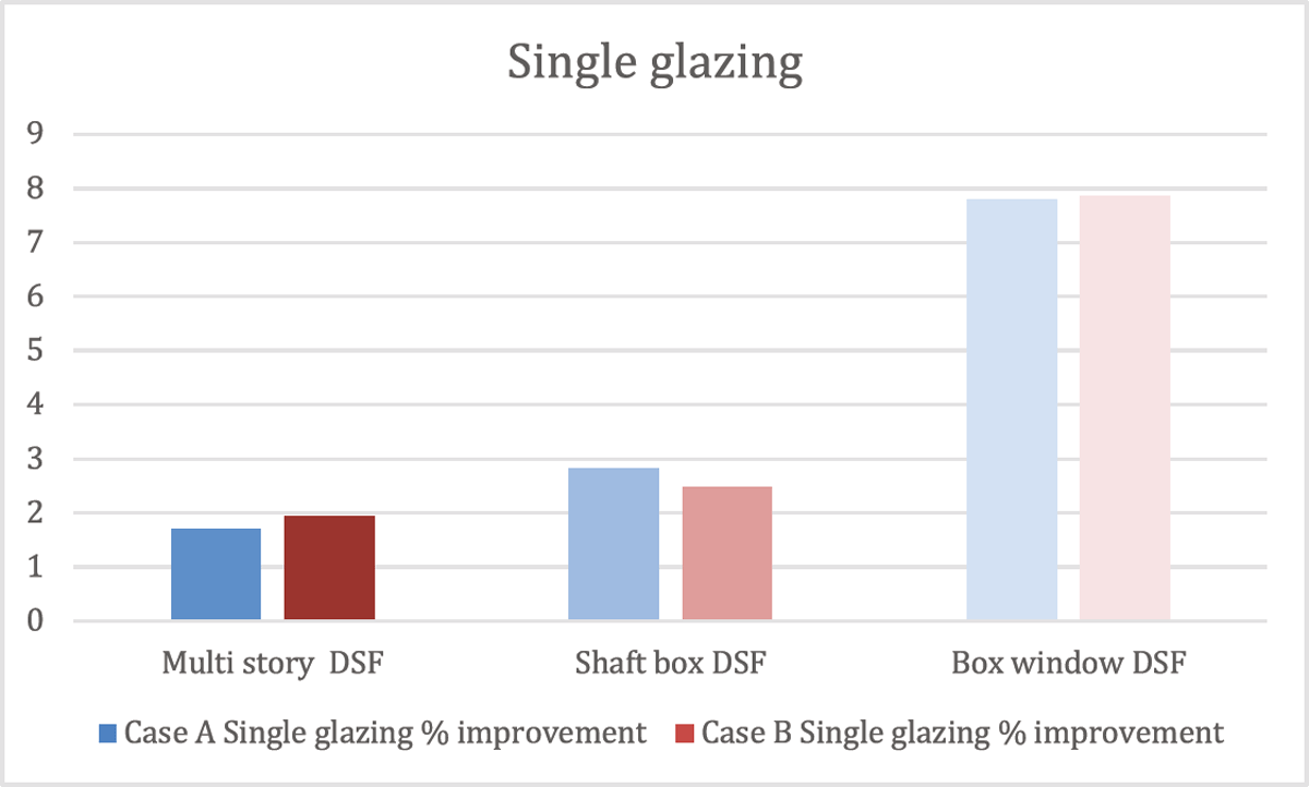 DSF performance in case A and B using single glazing.