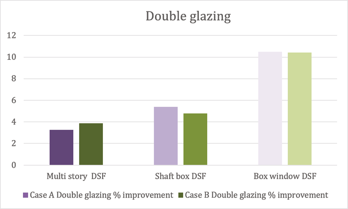 DSF performance in case A and B using double glazing.