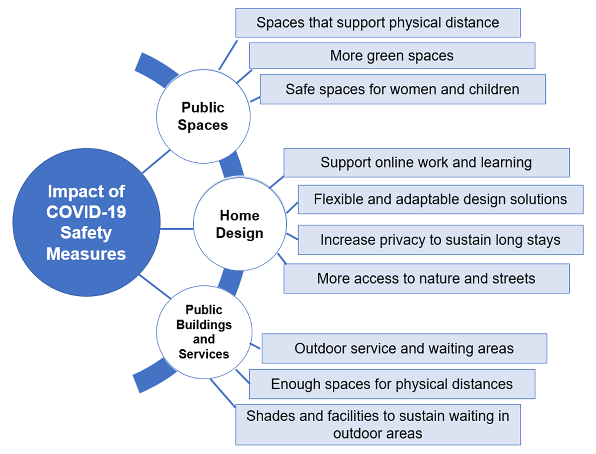 Built environment design response to the safety measures of COVID-19