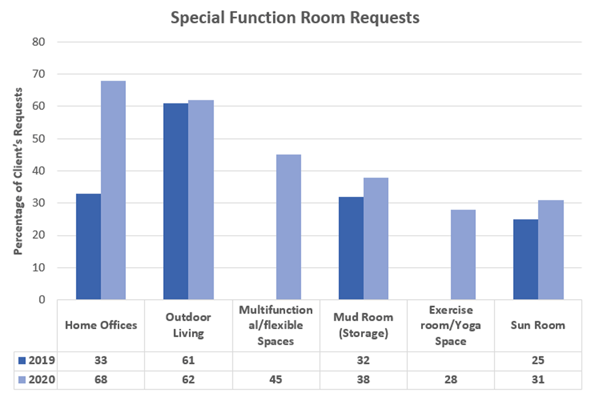 The chart shows the percentage of increasing or decreasing clients’ requests