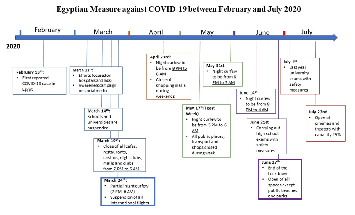 Diagram showing the key events and measures undertaken by the Egyptian