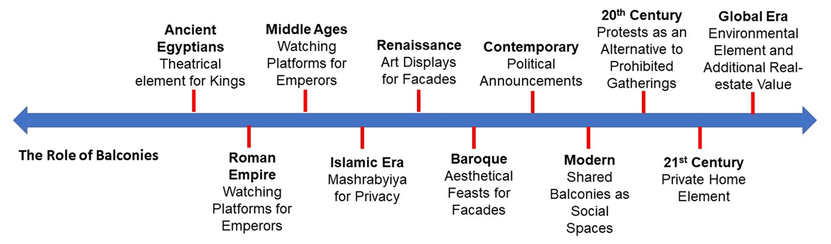 Timeline showing the significant roles of balconies throughout history