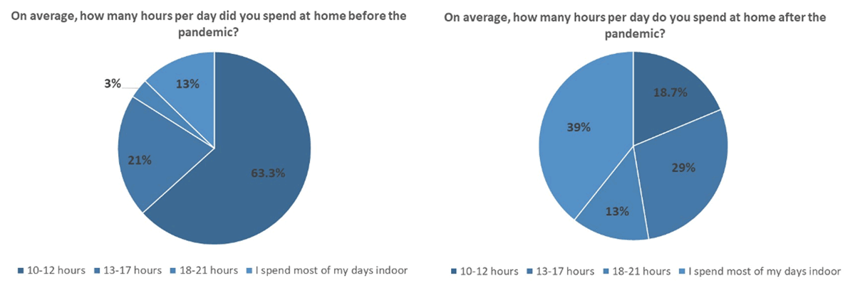 The charts show the difference in time spent at home before and after the pandemic started (By Authors)
