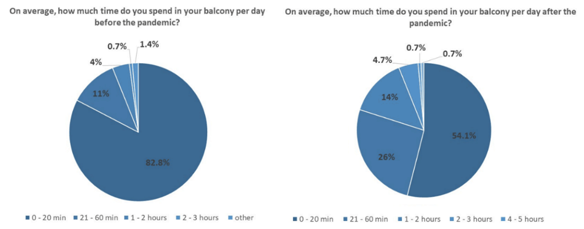 The charts show the difference in time spent in balcony before and after the pandemic started (By Authors)