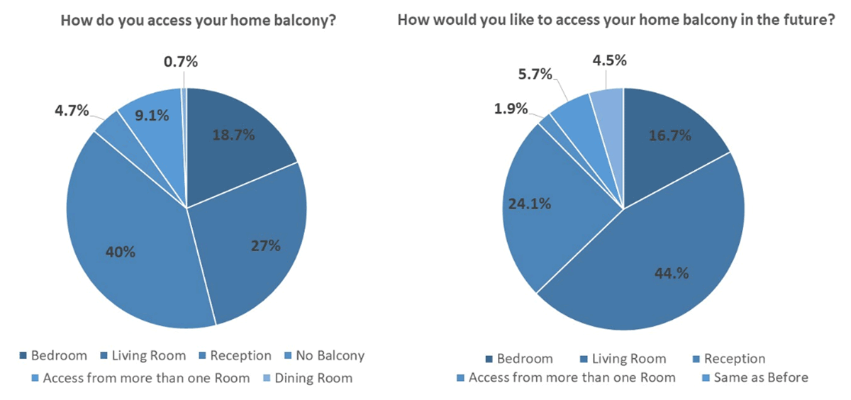 Respondents were asked how they access their balcony, then they were