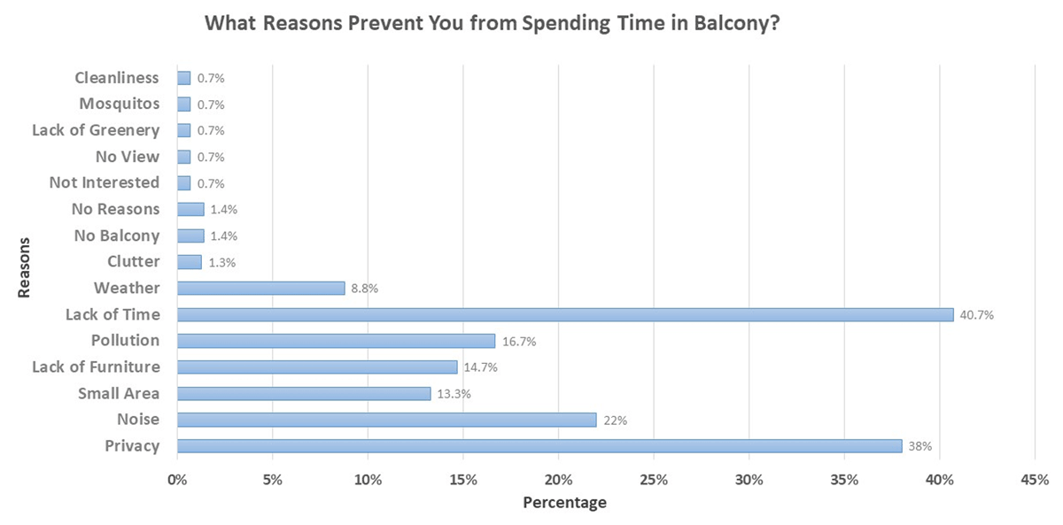 The bar chart shows the reasons preventing the respondents from spending time in their balconies (By Author)