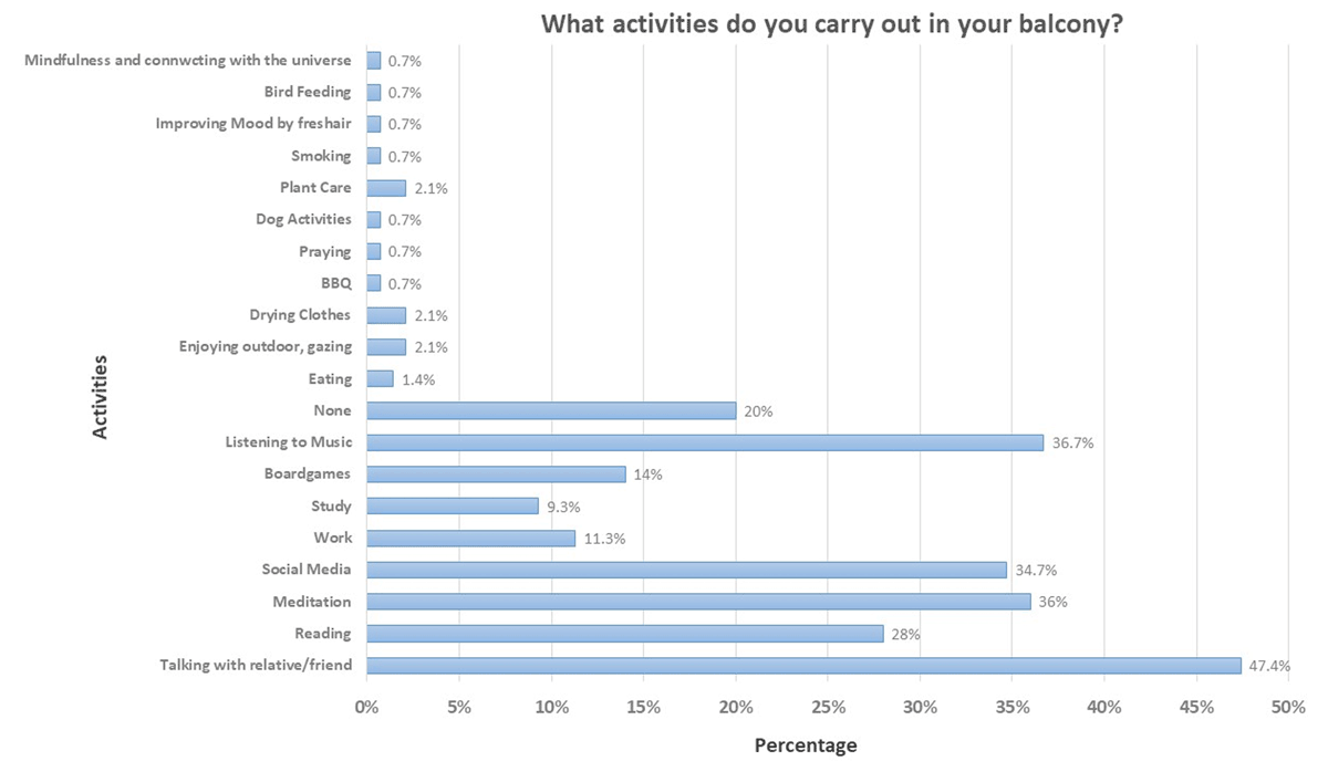 The bar chart shows the activities done by the respondents in their balcony (By Authors)