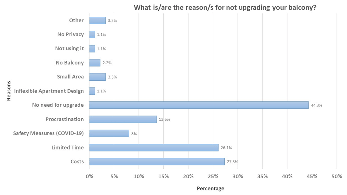 The chart shows the reasons respondents haven’t