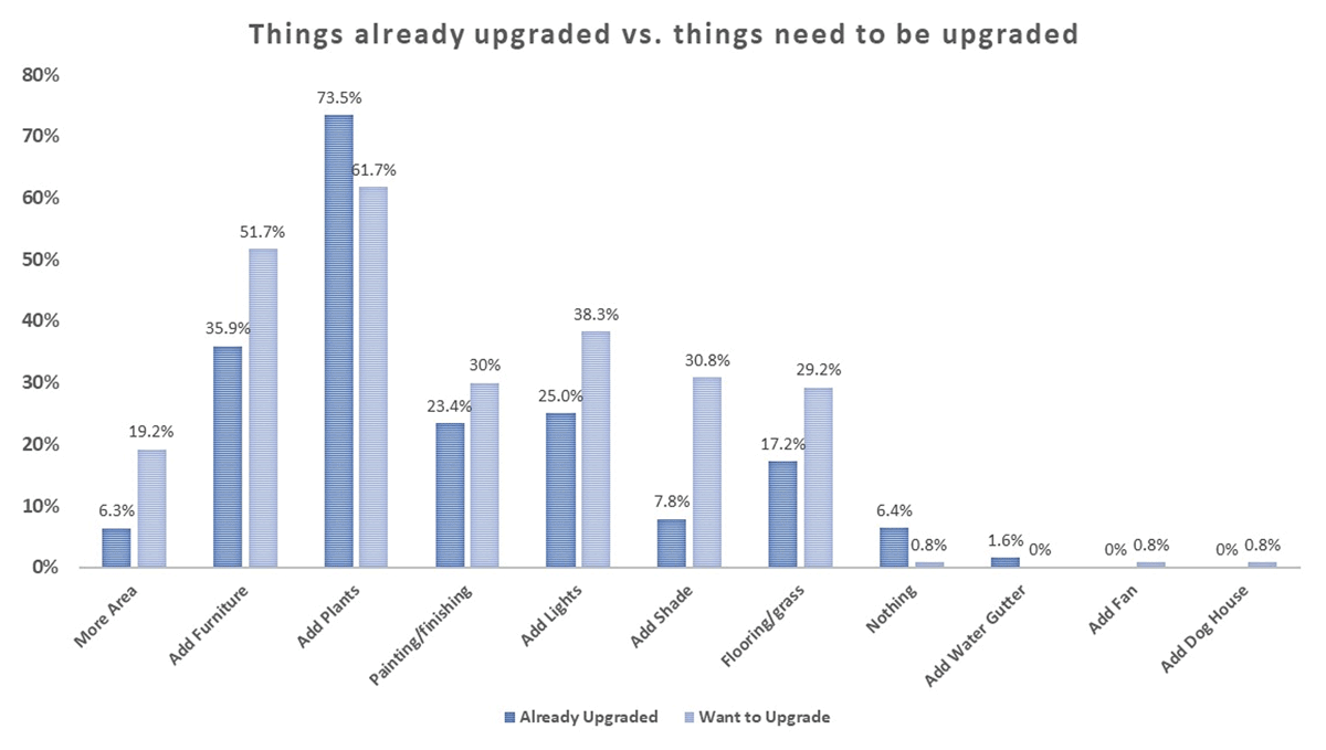 The chart shows the upgrades undertaken by the respondents