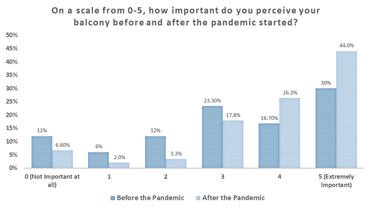 The chart shows the respondents’ perception of the importance