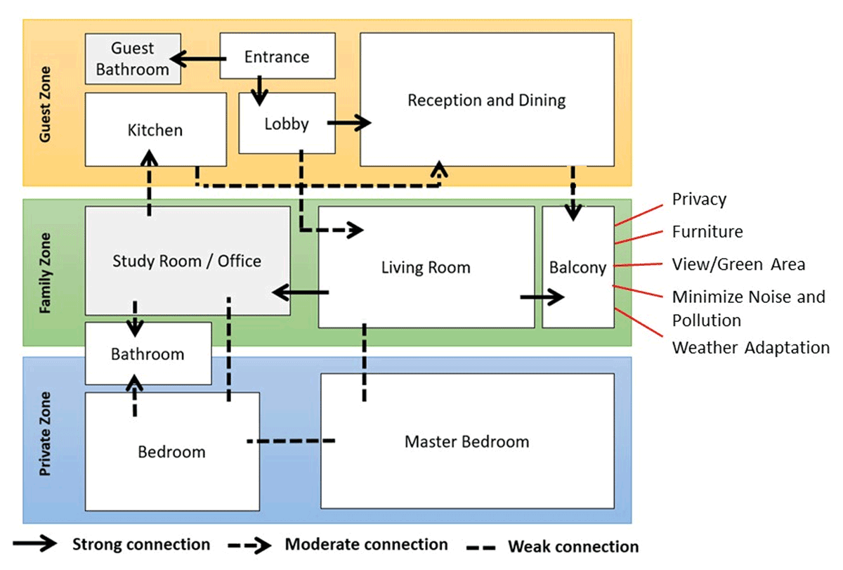 Proposed zoning for an apartment based on the literature review and survey results