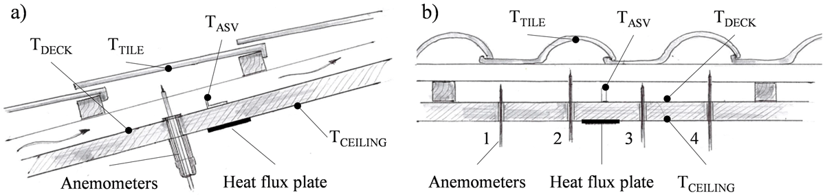 monitoring longitudinal and cross sections with sensors