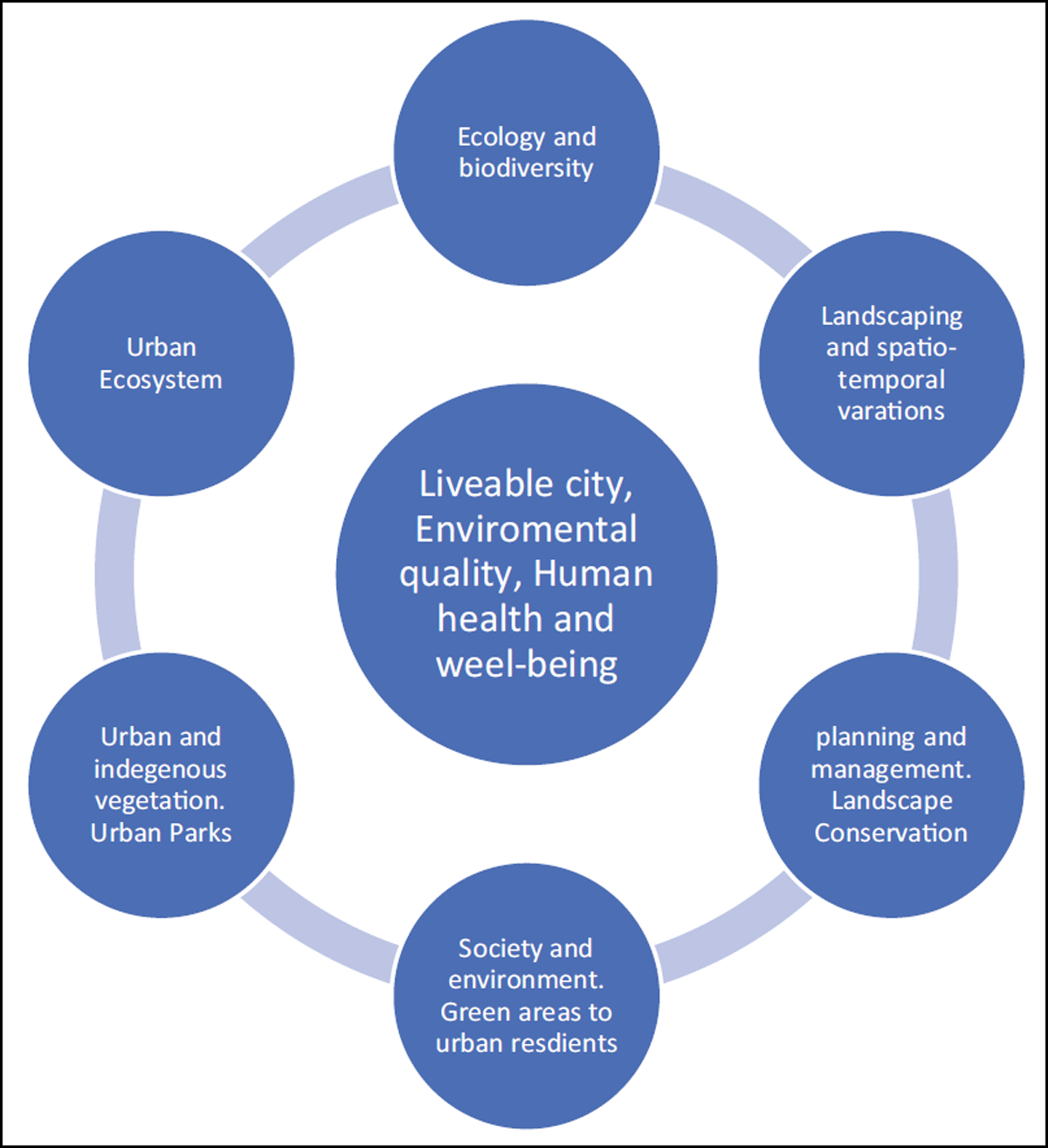 Livable city and environmental quality, human health and wellbeing (Duque and Panagopoulos, 2010)