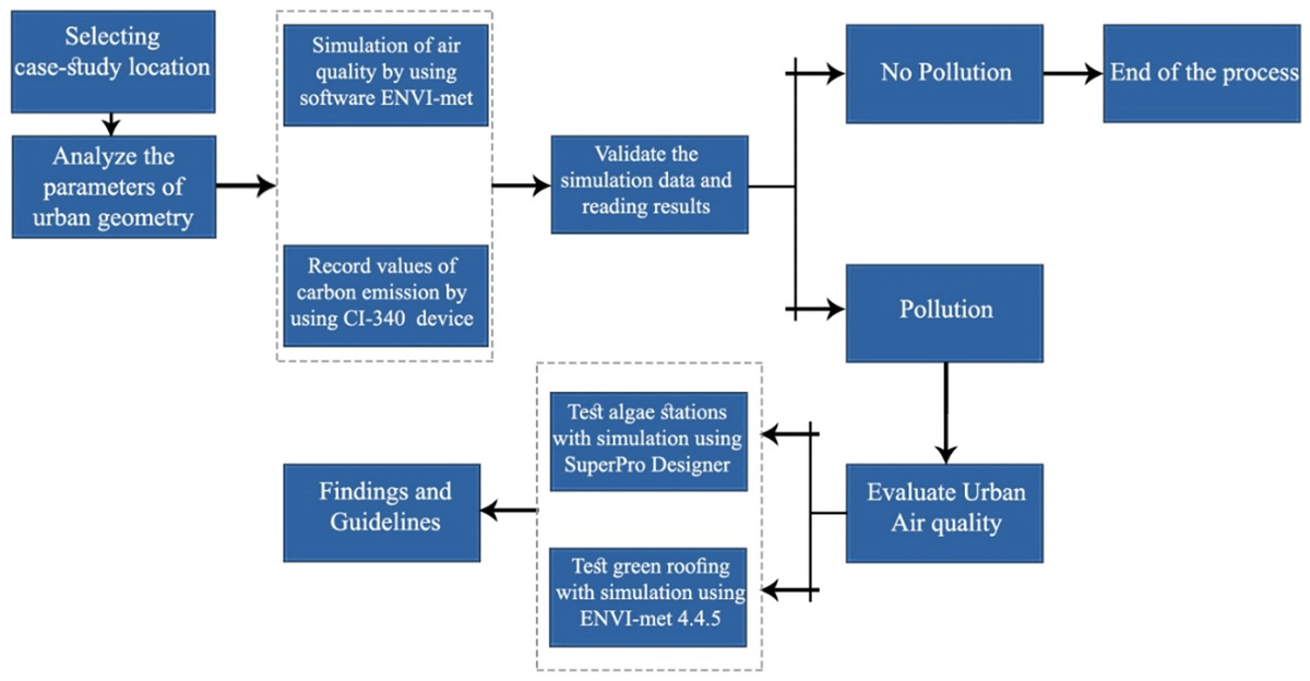 Research methodology diagram