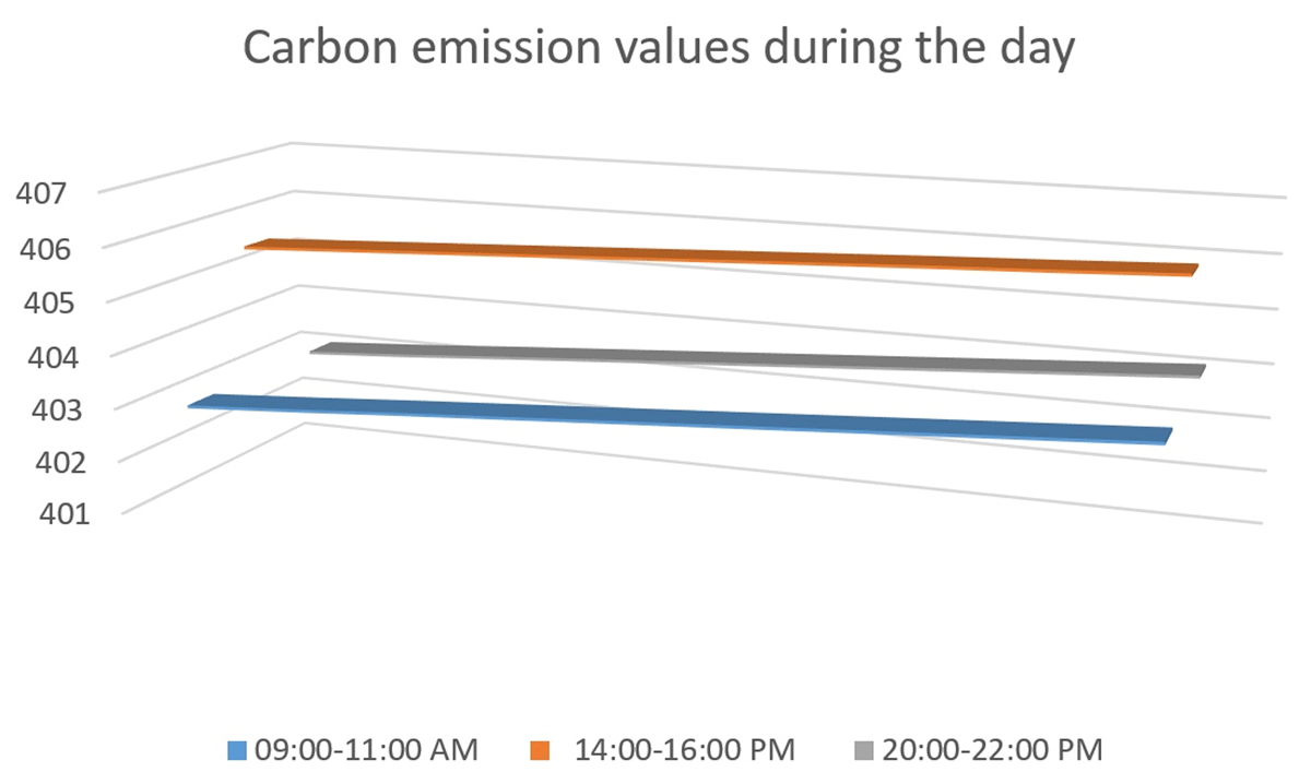 Graph for carbon emission values during the day by ENVI-met 4.4.5 simulation