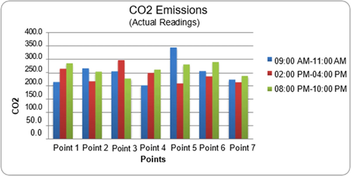 Graph for carbon emission values according to the readings