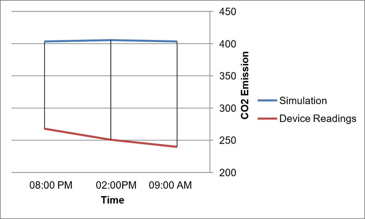 Comparison between the actual records for CO2 emission and the simulation results