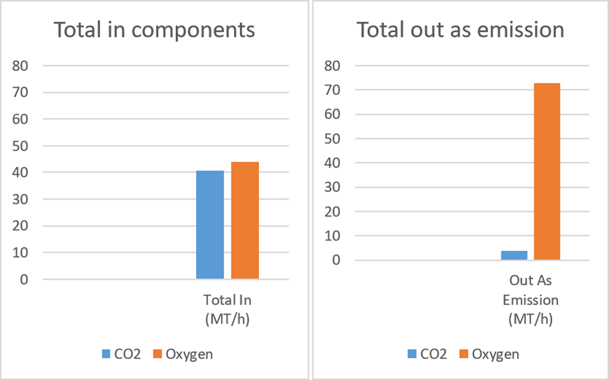 graphs of carbon dioxide and oxygen production from algae station