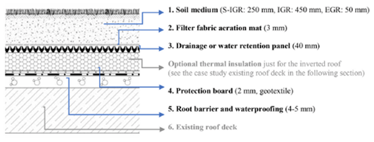 Layers of green roof used in the simulation (Motlagh et al., 2021)